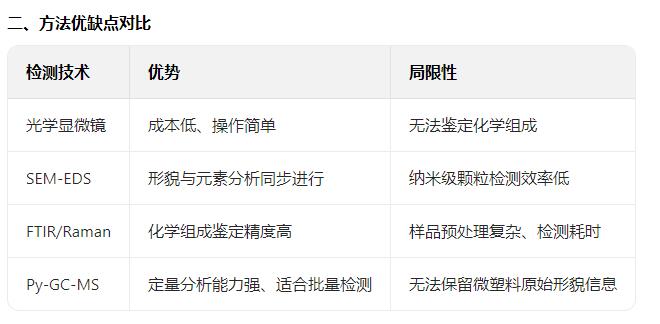 方法優缺點對比